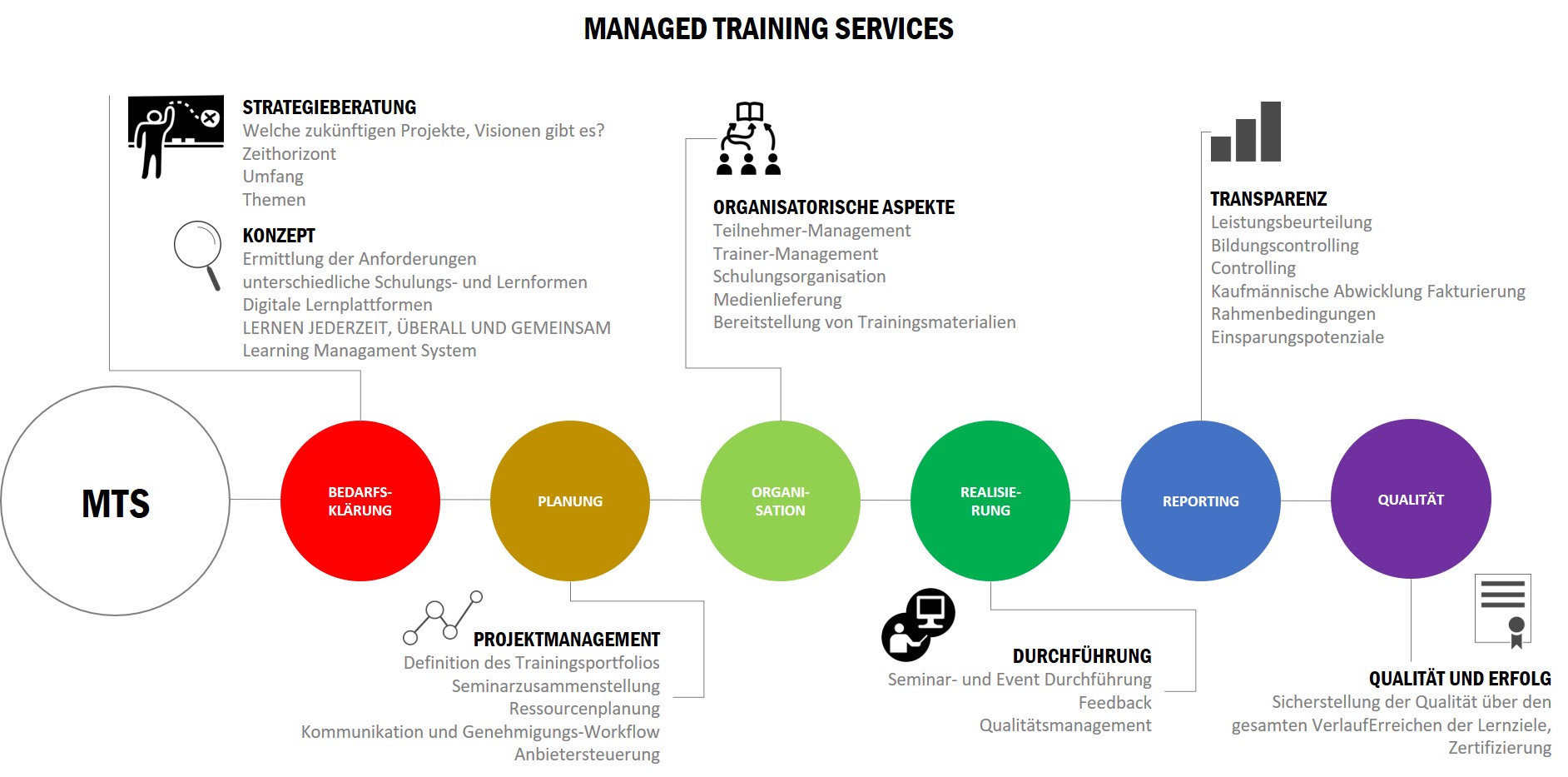 Managed Training Services - MTS